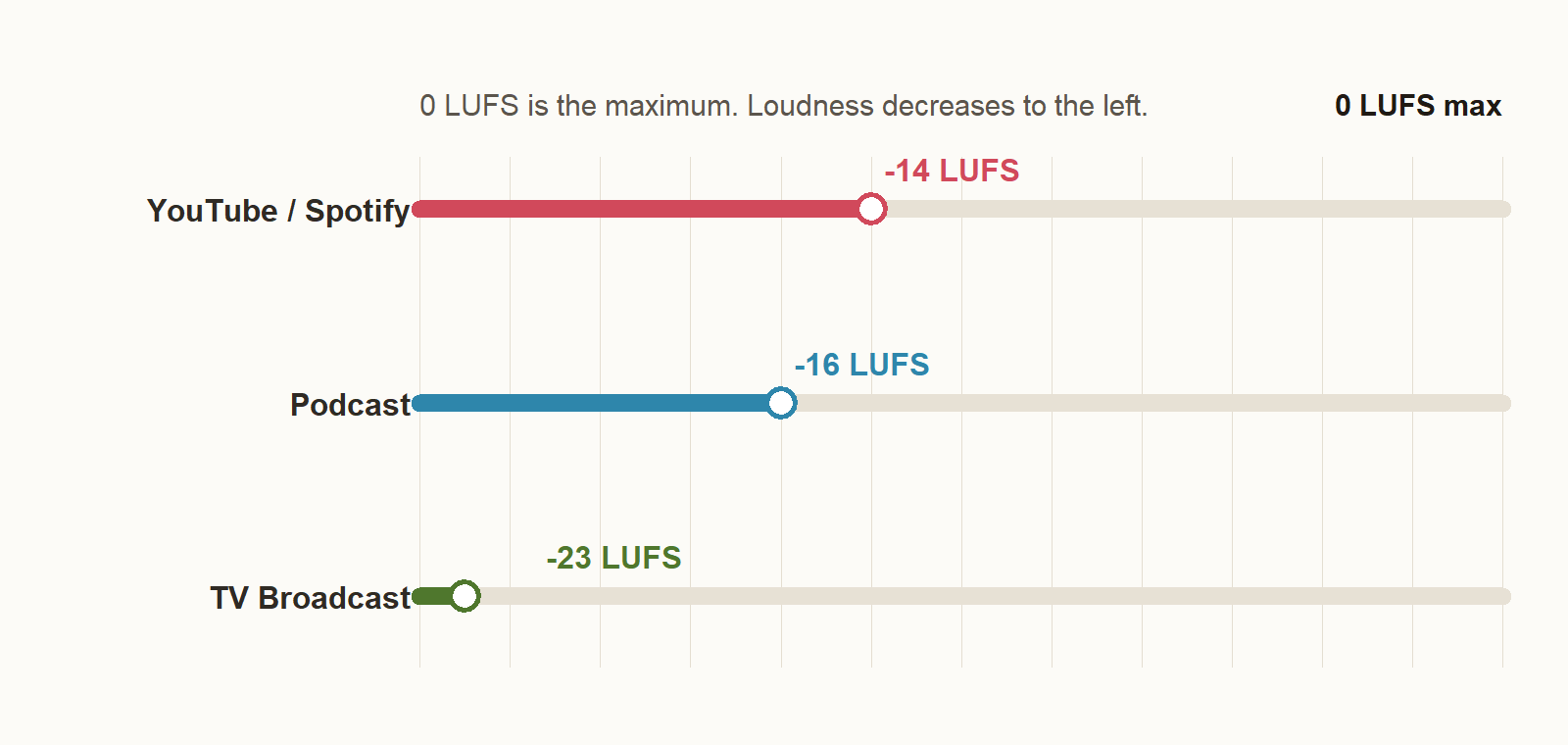 LUFS reference chart: 0 LUFS as max, YouTube/Spotify around -14 LUFS, podcast around -16 LUFS, TV around -23 LUFS.