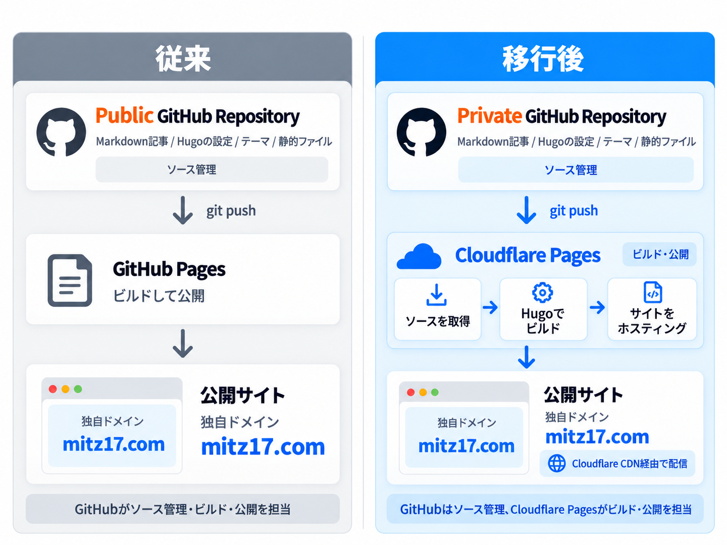 GitHub PagesからCloudflare Pagesへ移行する前後の構成図